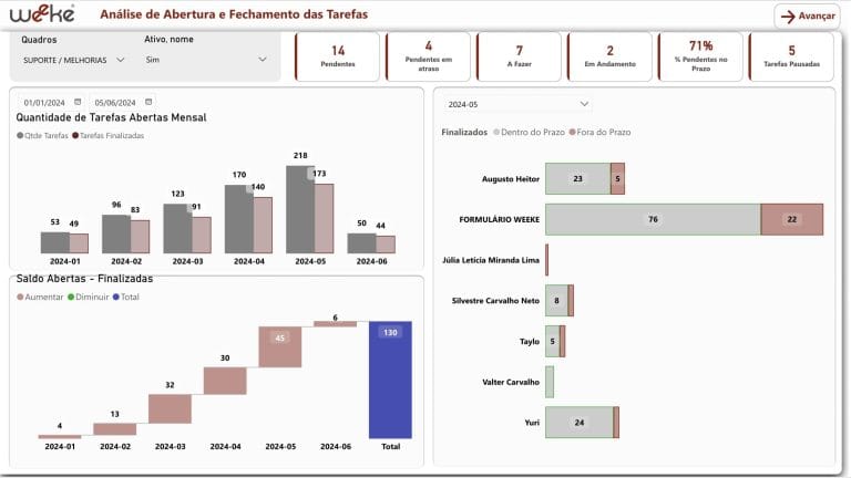 Dashboard de indicadores integrado ao Weeke Manager