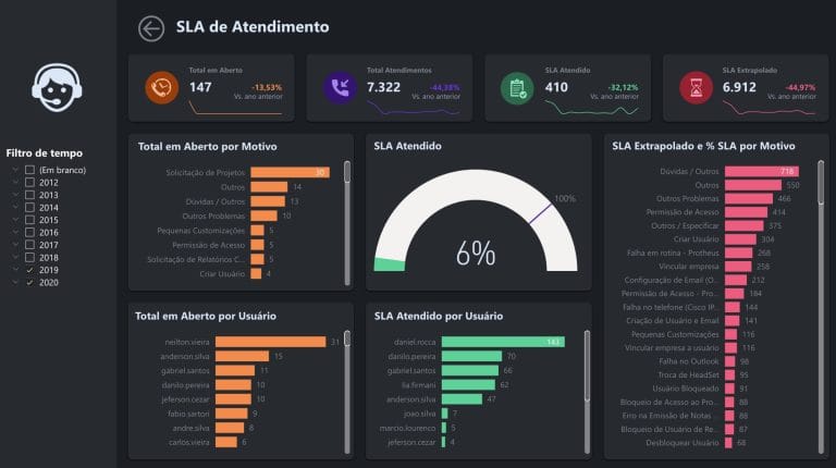 Painel analítico personalizado em Power BI