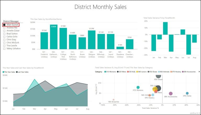 Dashboard gerencial com dados da operação